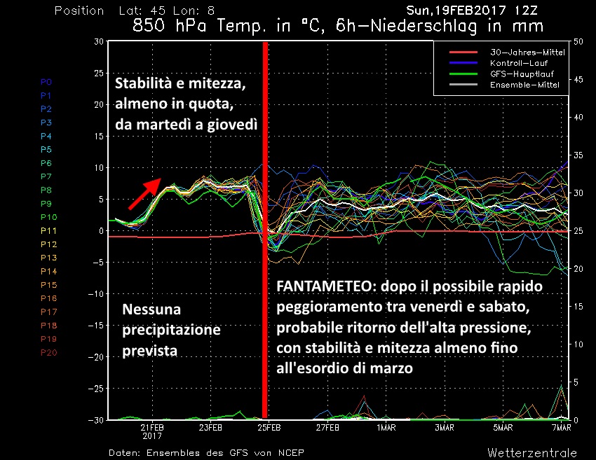 Grafico delle possibili evoluzioni della temperatura a 1500 metri di quota e delle precipitazioni sul Pinerolese per i prossimi 15 giorni.