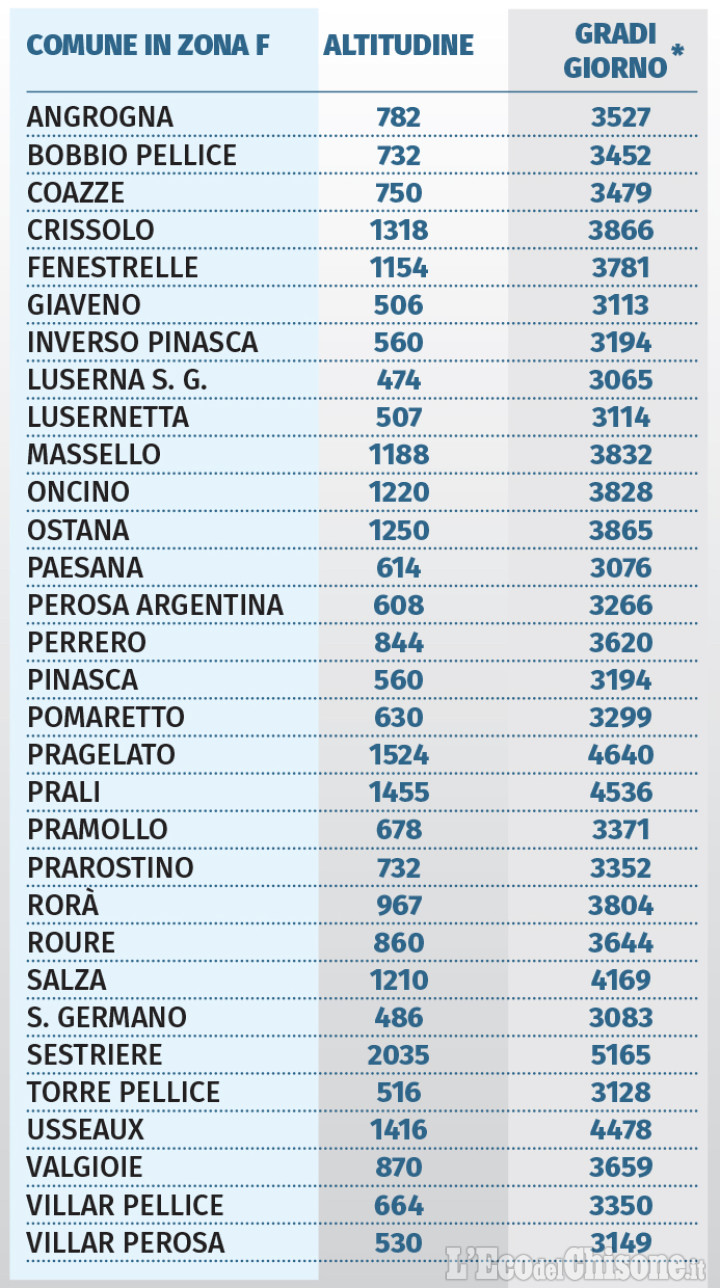 Riscaldamento: i Comuni del Pinerolese dove si può già accendere