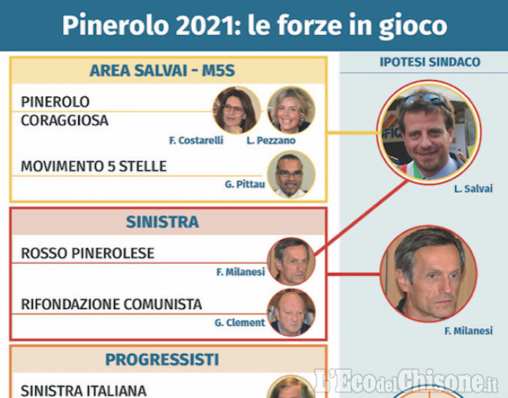 Elezioni Pinerolo: lo scenario attuale tra candidati, alleanze e ipotesi