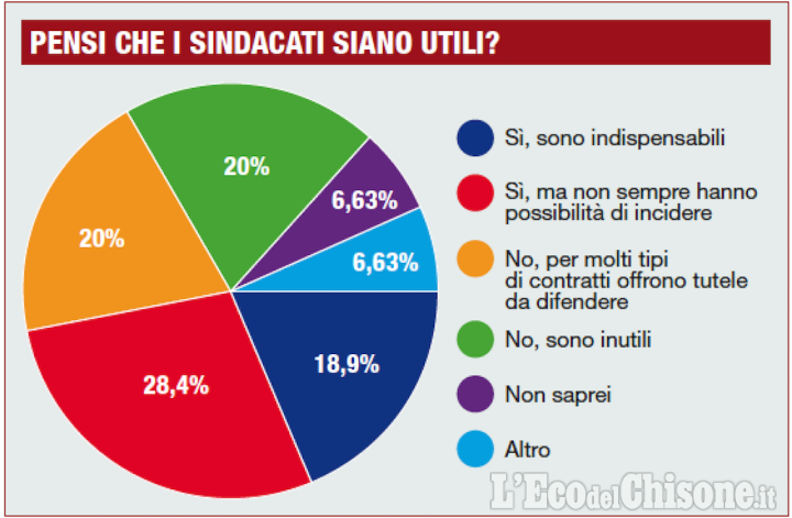 È in edicola &quot;L&#039;Eco mese-L&#039;Em&quot; di giugno con l&#039;inchiesta su partite iva e sindacato