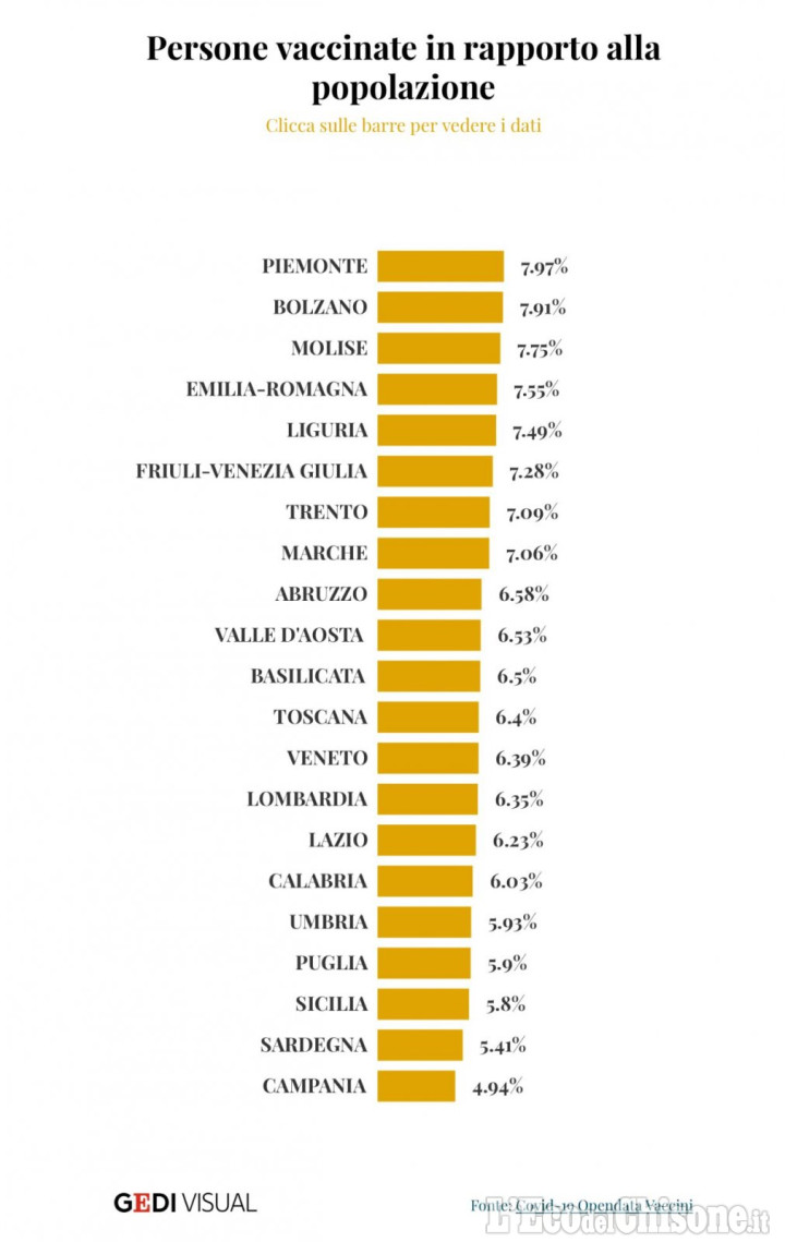 In Piemonte oggi  somministrate oltre 28 mila dosi di vaccino anti Covid, mai un dato così alto